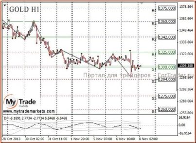 Золото может продолжить снижаться ниже 1300,00