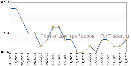 Non-Farm Payrolls Франции