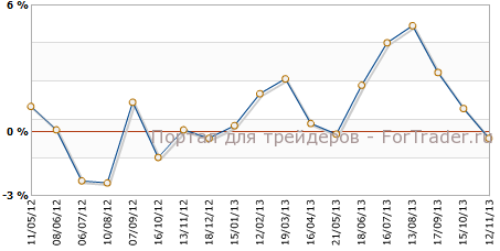 PPI Input Великобритании г.г