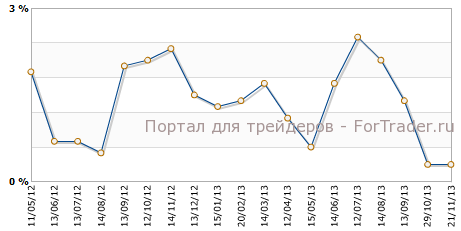 PPI США г.г