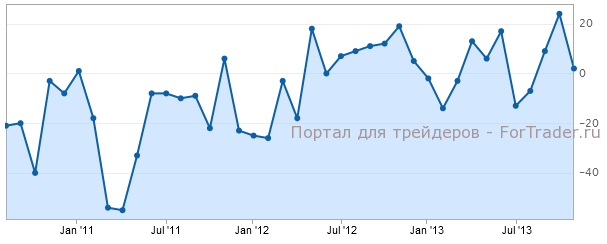 Изменение числа безработных в Германии / Unemployment Change