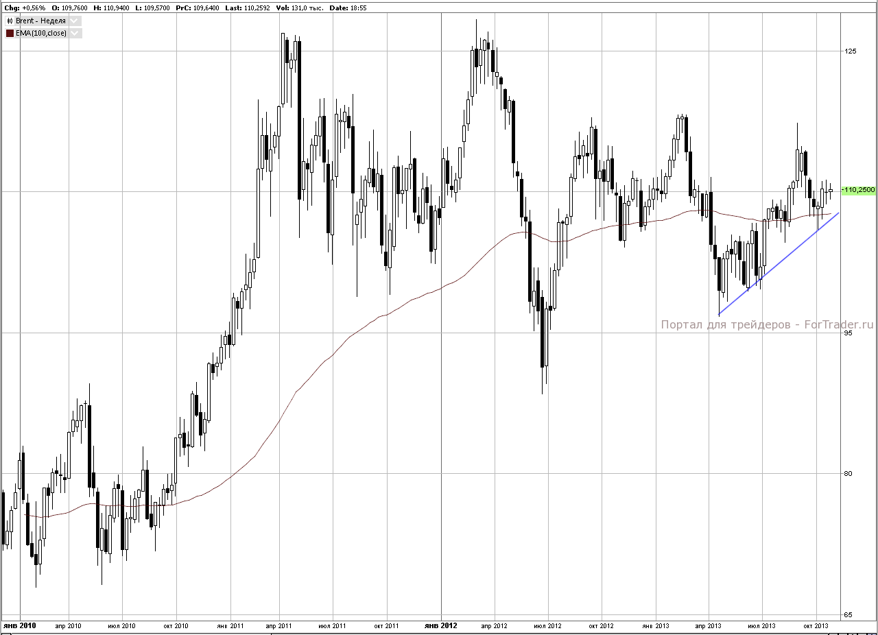 Рис. 3. График нефти марки Brent, недельный срез.