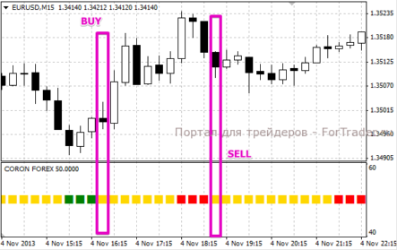 Coron Forex – сигнальный торговый индикатор