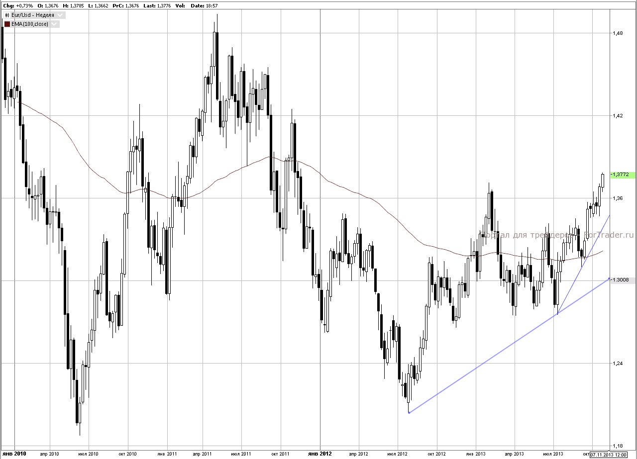 Рис. 4. График валютной пары EUR/USD, недельный срез.
