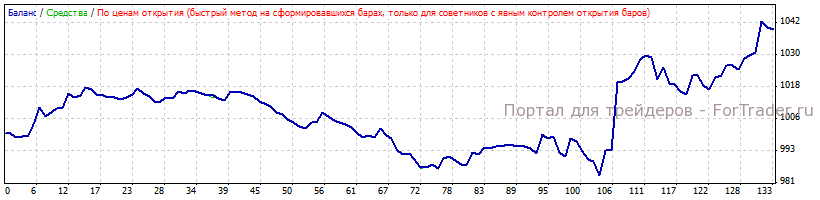 Рис. 6. Тестирование стратегии по авторским правилам.