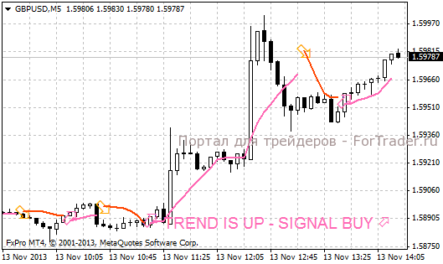 Instant Profit Scalper – стрелочный индикатор для скальпинга