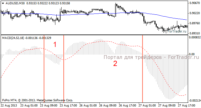 Рис. 1. Поиск диапазонов MACD.