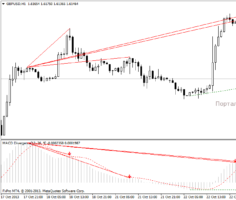 Индикатор дивергенции MACD