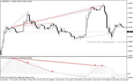 Форекс индикатор дивергенции MACD divergence