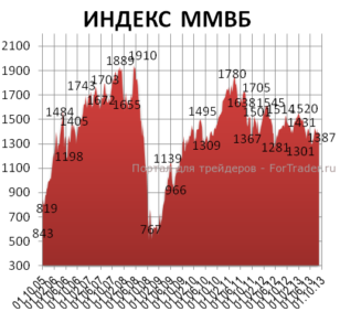 Новая неделя для российского рынка капитала обещает быть тревожной