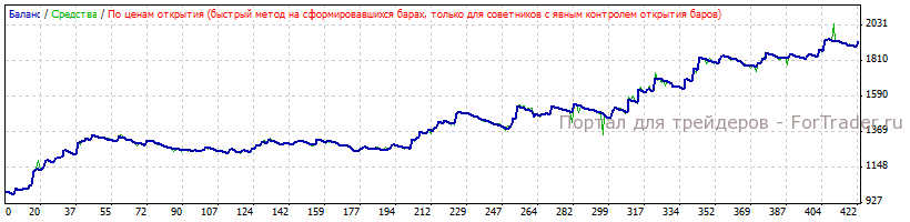 Рис. 7. Оптимизация торговой стратегии.