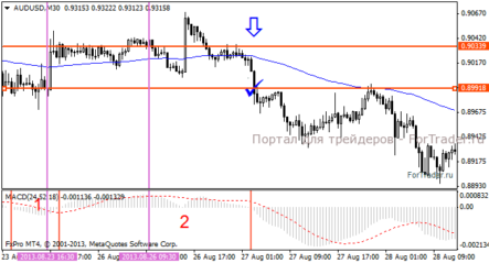 FT MACD Scalper – новая методика анализа рынка
