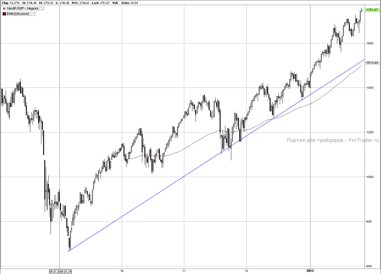 Рис. 2. График индекса S&P500, недельный срез.