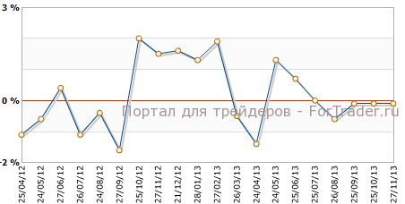 Базовые заказы на товары длительного пользования в США