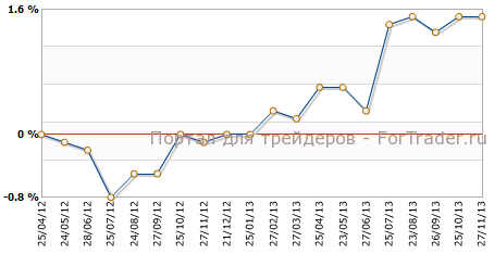 ВВП Великобритании г.г
