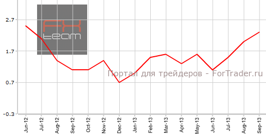 ВВП Канады в сентябре г.г