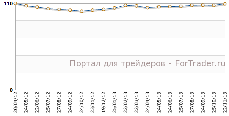 Деловой климат Германии от Ifo