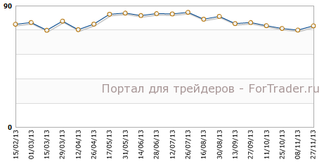 Индекс потребительских настроений в США