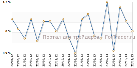 Индекс розничных продаж Канады м.м