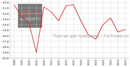 Платежный баланс Канады улучшается слабее прогнозов