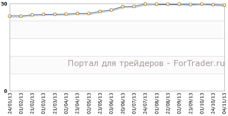 Производственный PMI Франции