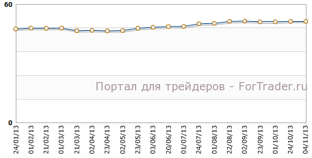Производственный PMI еврозоны