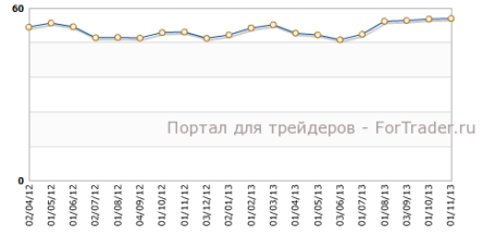 Производственный индекс ISM вновь вырос