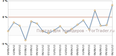 Промышленное производство Великобритании в сентябре г.г