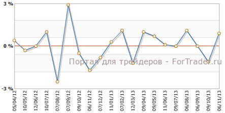 Британское промпроизводство превосходит ожидания