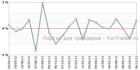 Промышленное производство Великобритании в сентябре м.м