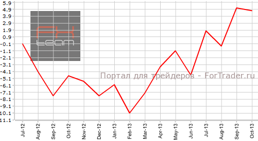 Промышленное производство в Японии в октябре г.г