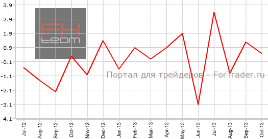 Промышленное производство в Японии в октябре м.м