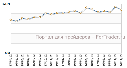 Разрешения на строительство в США в октябре
