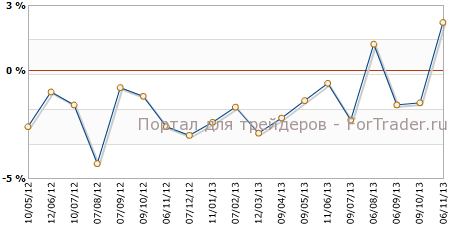 Розничные продажи в еврозоне г.г