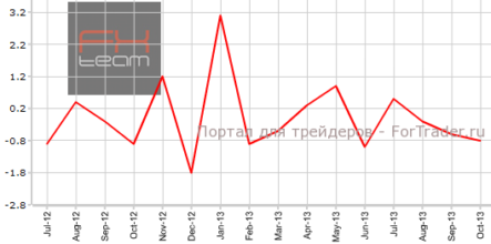 Розничные продажи падают в Германии