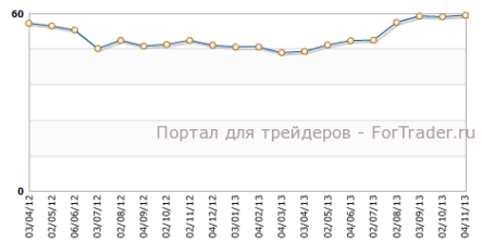 Строительный PMI продолжает рост