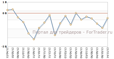 Торговый баланс Канады
