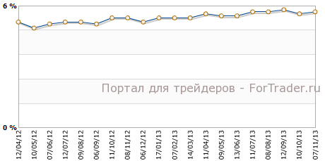 Уровень безработицы в Австралии