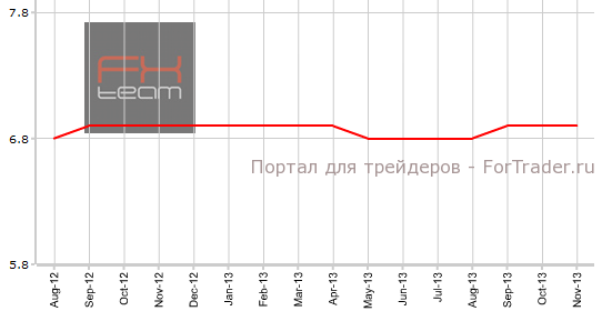 Уровень безработицы в Германии