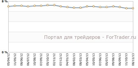 Уровень безработицы в Канаде