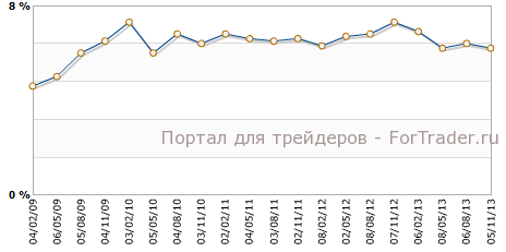 Уровень безработицы в Новой Зеландии