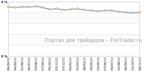 Уровень безработицы в США