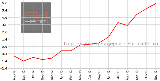 Цены на жилье в Великобритании г.г