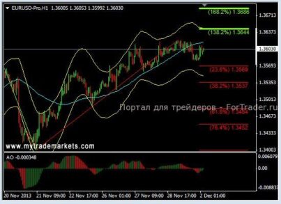 Валютная пара AUDUSD сформировала формацию «двойное дно»
