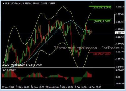 EURUSD: ситуация сложилась двоякая