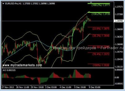 EURUSD: поддержка 1,3675 сейчас является ключевой для дальнейшего роста