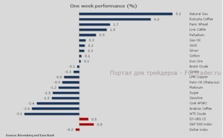 Ценовая разница между Brent и WTI достигла максимального значения за пять месяцев