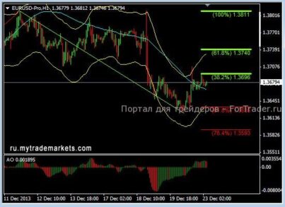 AUDUSD: коррекция начинает затягиваться