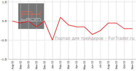 Британская инфляция хуже прогнозов