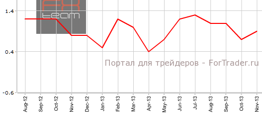 CPI Канады в ноябре г.г